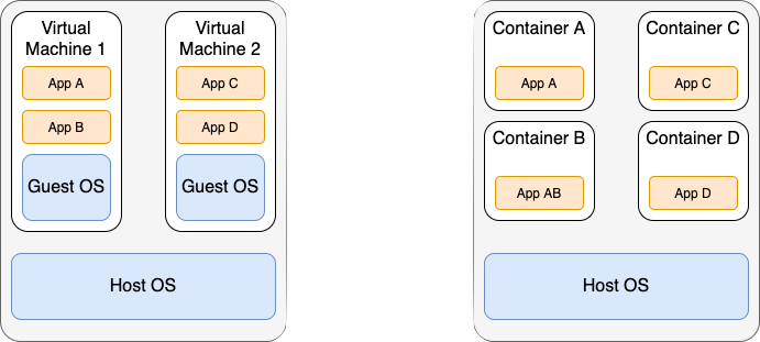 VMs vs. Containers