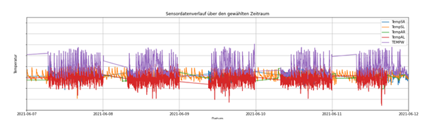 Excerpt of the collected data