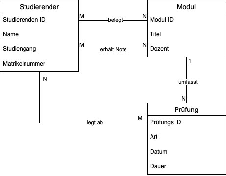 ER-Modell EduTrack