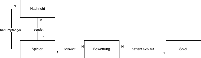 PlayVerse ER Modell