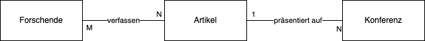 ResearchNet ER Modell